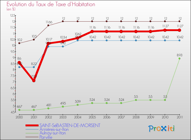Evolution du taux de la taxe d'habitation pour SAINT-SéBASTIEN-DE-MORSENT et les communes proches Comparaison des taux de la taxe d'habitation pour SAINT-SéBASTIEN-DE-MORSENT et les communes voisines