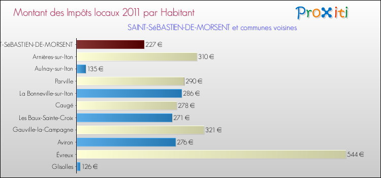 Montant des impôts locaux par Habitant pour SAINT-SéBASTIEN-DE-MORSENT et les communes proches Comparaison des impôts locaux par habitant pour SAINT-SéBASTIEN-DE-MORSENT et les communes voisines