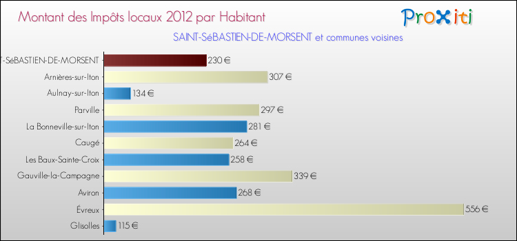 Montant des impôts locaux par Habitant pour SAINT-SéBASTIEN-DE-MORSENT et les communes proches Comparaison des impôts locaux par habitant pour SAINT-SéBASTIEN-DE-MORSENT et les communes voisines