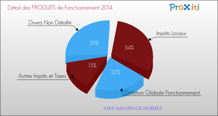 Décomposition du Budget de Fonctionnement 2014 de la commune de SAINT-SéBASTIEN-DE-MORSENT Budget de Fonctionnement 2014 pour la commune de SAINT-SéBASTIEN-DE-MORSENT