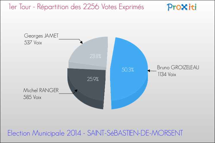 Répartition des votes exprimés au 1er Tour des Elections Municipales 2014 de la commune de SAINT-SéBASTIEN-DE-MORSENT Elections Municipales 2014 - Répartition des votes exprimés au 1er Tour pour la commune de SAINT-SéBASTIEN-DE-MORSENT