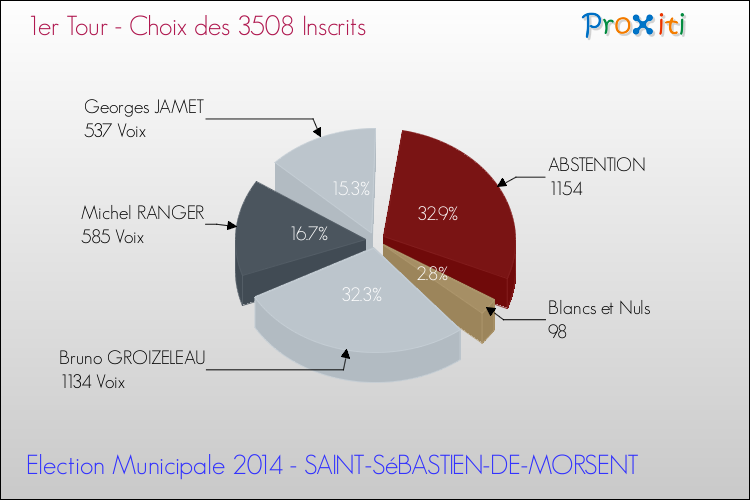 Résultats par rapport aux inscrits au 1er Tour des Elections Municipales 2014 de la commune de SAINT-SéBASTIEN-DE-MORSENT Elections Municipales 2014 - Résultats par rapport aux inscrits au 1er Tour pour la commune de SAINT-SéBASTIEN-DE-MORSENT