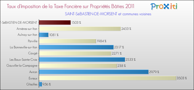 Taux d'imposition de la taxe foncière sur le bati 2011 pour SAINT-SéBASTIEN-DE-MORSENT et les communes proches Comparaison des taux d'imposition de la taxe foncière sur le bati 2011 pour SAINT-SéBASTIEN-DE-MORSENT et les communes voisines