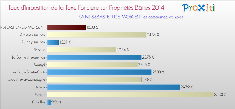 Taux d'imposition de la taxe foncière sur le bati 2014 pour SAINT-SéBASTIEN-DE-MORSENT et les communes proches Comparaison des taux d'imposition de la taxe foncière sur le bati 2014 pour SAINT-SéBASTIEN-DE-MORSENT et les communes voisines