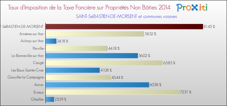 Taux d'imposition de la taxe foncière sur les immeubles et terrains non batis 2014 pour SAINT-SéBASTIEN-DE-MORSENT et les communes proches Comparaison des taux d'imposition de la taxe foncière sur les immeubles et terrains non batis 2014 pour SAINT-SéBASTIEN-DE-MORSENT et les communes voisines