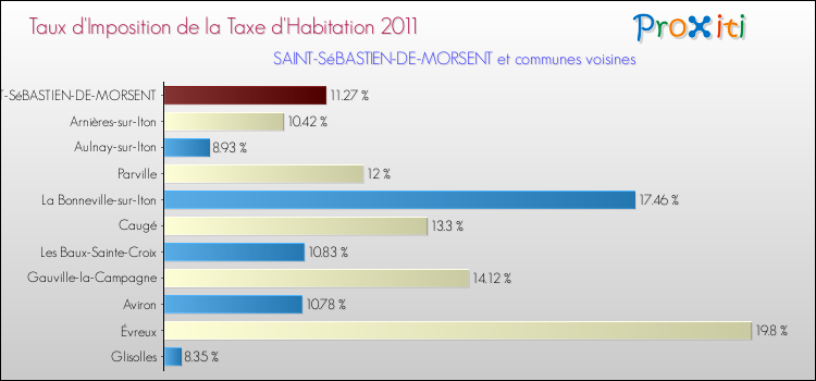 Taux d'imposition de la taxe d'habitation 2011 pour SAINT-SéBASTIEN-DE-MORSENT et les communes proches Comparaison des taux d'imposition de la taxe d'habitation 2011 pour SAINT-SéBASTIEN-DE-MORSENT et les communes voisines