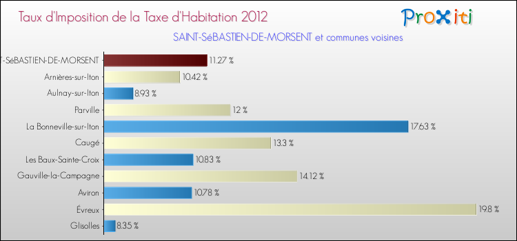 Taux d'imposition de la taxe d'habitation 2012 pour SAINT-SéBASTIEN-DE-MORSENT et les communes proches Comparaison des taux d'imposition de la taxe d'habitation 2012 pour SAINT-SéBASTIEN-DE-MORSENT et les communes voisines