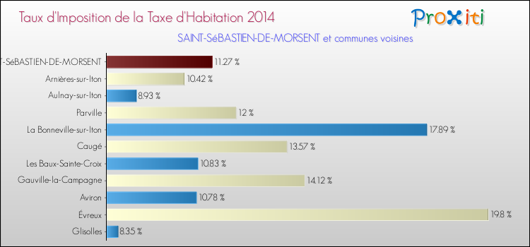 Taux d'imposition de la taxe d'habitation 2014 pour SAINT-SéBASTIEN-DE-MORSENT et les communes proches Comparaison des taux d'imposition de la taxe d'habitation 2014 pour SAINT-SéBASTIEN-DE-MORSENT et les communes voisines