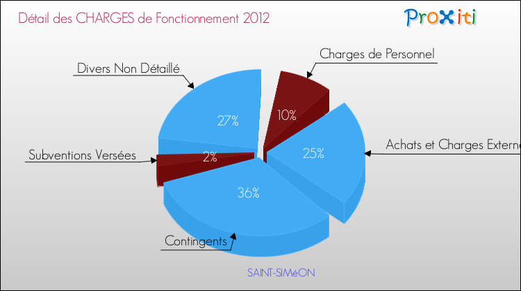 Décomposition des Charges de Fonctionnement 2012 de la commune de SAINT-SIMéON Charges de Fonctionnement 2012 pour la commune de SAINT-SIMéON