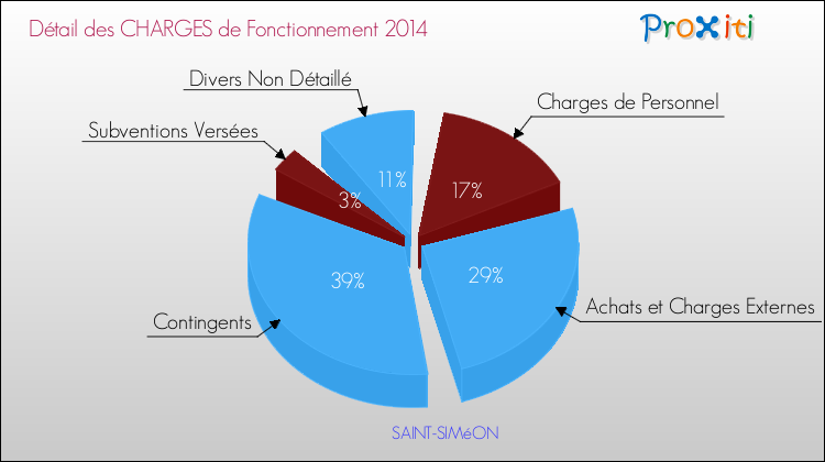 Décomposition des Charges de Fonctionnement 2014 de la commune de SAINT-SIMéON Charges de Fonctionnement 2014 pour la commune de SAINT-SIMéON