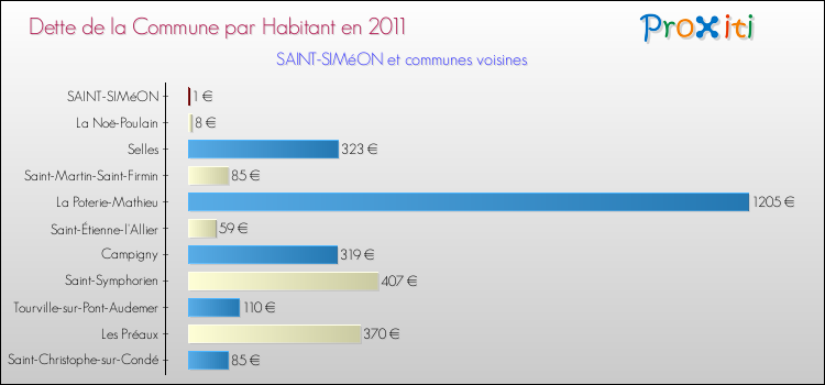 Dette par habitant de la commune en 2011 pour SAINT-SIMéON et les communes proches Comparaison de la dette par habitant de la commune en 2011 pour SAINT-SIMéON et les communes voisines