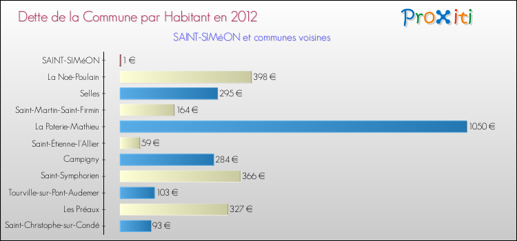 Dette par habitant de la commune en 2012 pour SAINT-SIMéON et les communes proches Comparaison de la dette par habitant de la commune en 2012 pour SAINT-SIMéON et les communes voisines