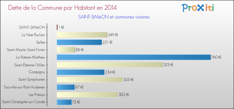 Dette par habitant de la commune en 2014 pour SAINT-SIMéON et les communes proches Comparaison de la dette par habitant de la commune en 2014 pour SAINT-SIMéON et les communes voisines