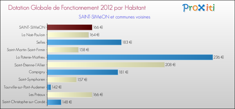 Montant des dotations globales de fonctionnement DGF par Habitant pour SAINT-SIMéON et les communes proches Comparaison des des dotations globales de fonctionnement DGF par habitant pour SAINT-SIMéON et les communes voisines