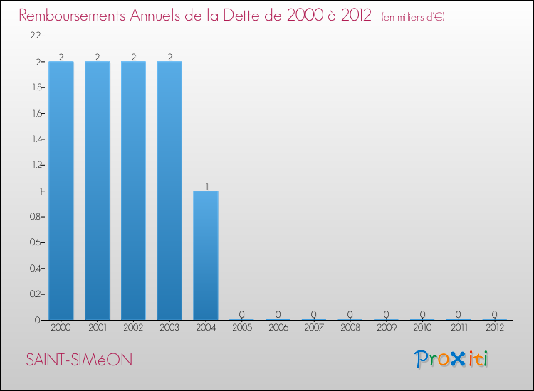 Evolution de l'annuité de la dette pour la commune de SAINT-SIMéON de 2000 à 2012 Annuités de la dette pour SAINT-SIMéON de 2000 à 2012