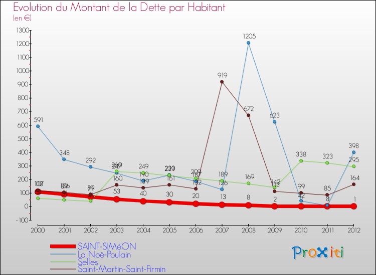 Evolution de la dette par habitant pour la commune de SAINT-SIMéON et les communes proches de 2000 à 2012 Comparaison de la dette par habitant pour SAINT-SIMéON et les communes voisines de 2000 à 2012