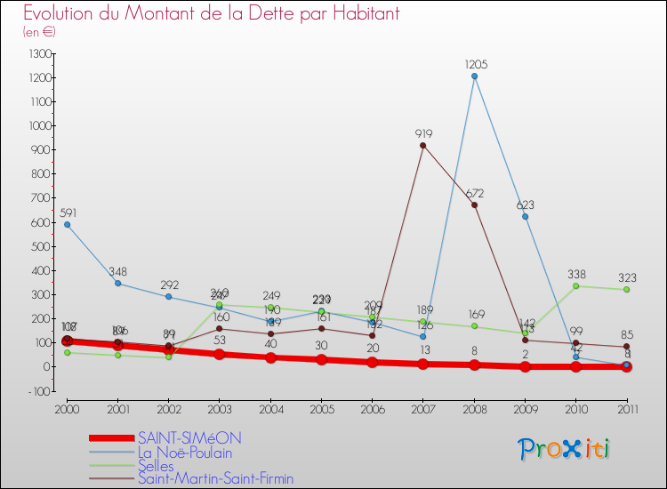 Evolution de la dette par habitant pour la commune de SAINT-SIMéON et les communes proches Comparaison de la dette par habitant pour SAINT-SIMéON et les communes voisines