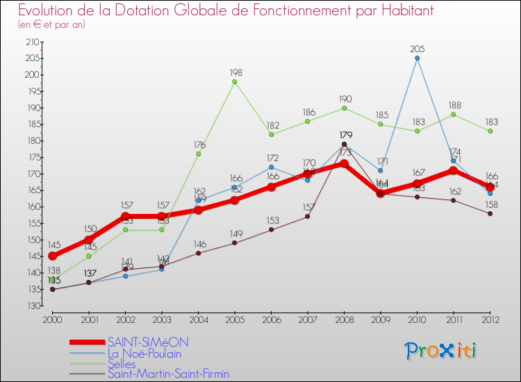 Evolution et montant de la dotation globale de fonctionnement par Habitant pour SAINT-SIMéON et les communes proches Comparaison des dotations globales de fonctionnement par habitant pour SAINT-SIMéON et les communes voisines