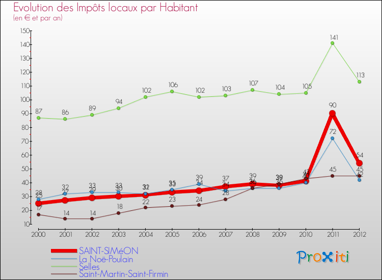 Evolution et montant des impôts locaux par Habitant pour SAINT-SIMéON et les communes proches Comparaison des impôts locaux par habitant pour SAINT-SIMéON et les communes voisines