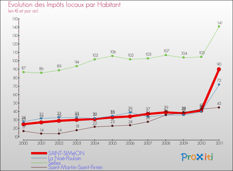 Evolution et montant des impôts locaux par Habitant pour SAINT-SIMéON et les communes proches Comparaison des impôts locaux par habitant pour SAINT-SIMéON et les communes voisines