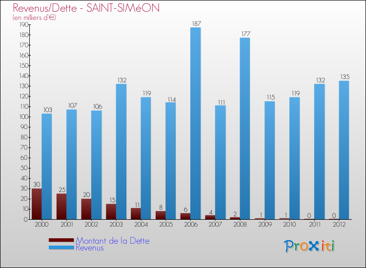 Evolution comparée de la dette et des revenus pour la commune de SAINT-SIMéON de 2000 à 2012 Comparaison de la dette et des revenus pour SAINT-SIMéON de 2000 à 2012