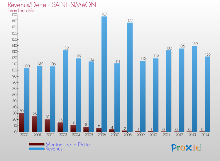 Evolution comparée de la dette et des revenus pour la commune de SAINT-SIMéON de 2000 à 2014 Comparaison de la dette et des revenus pour SAINT-SIMéON de 2000 à 2014