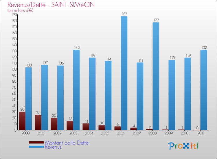 Evolution comparée de la dette et des revenus pour la commune de SAINT-SIMéON de 2000 à 2011 Comparaison de la dette et des revenus pour SAINT-SIMéON de 2000 à 2011