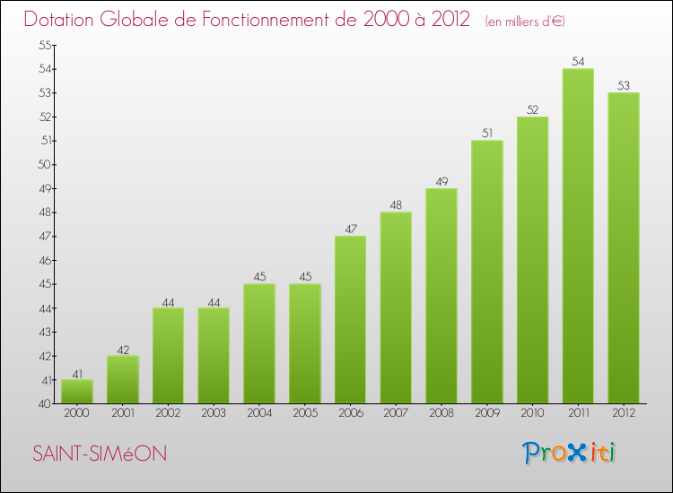 Evolution du montant de la Dotation Globale de Fonctionnement pour la commune de SAINT-SIMéON de 2000 à 2012 Evolution du montant de la Dotation Globale de Fonctionnement pour SAINT-SIMéON de 2000 à 2012
