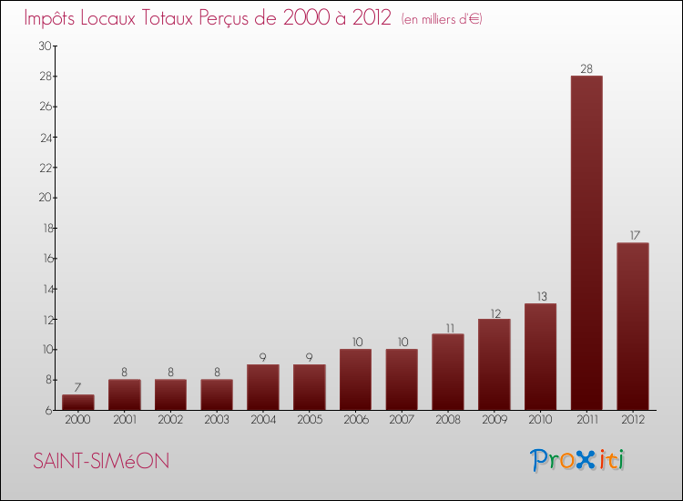 Evolution des Impôts Locaux pour la commune de SAINT-SIMéON de 2000 à 2012 Evolution des Impôts Locaux pour SAINT-SIMéON de 2000 à 2012