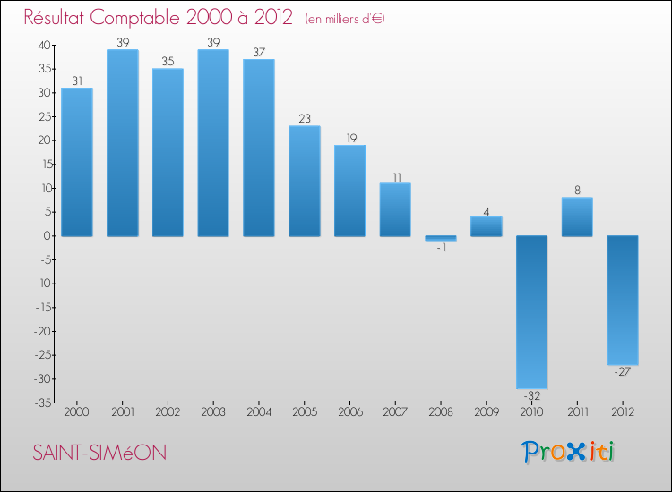 Evolution du résultat comptable pour la commune de SAINT-SIMéON de 2000 à 2012 Evolution du résultat comptable pour SAINT-SIMéON de 2000 à 2012