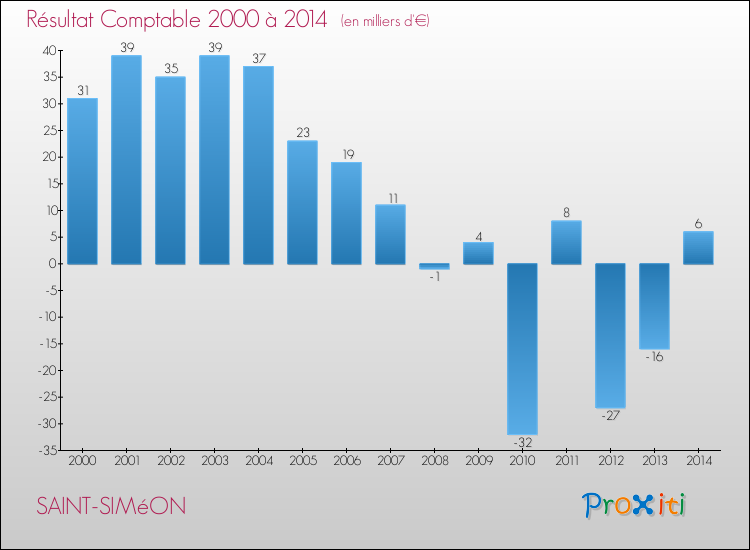 Evolution du résultat comptable pour la commune de SAINT-SIMéON de 2000 à 2014 Evolution du résultat comptable pour SAINT-SIMéON de 2000 à 2014