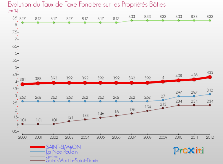 Evolution du taux de la taxe foncière sur le bati pour SAINT-SIMéON et les communes proches de 2000 à 2012 Comparaison des taux de taxe foncière sur le bati pour SAINT-SIMéON et les communes voisines de 2000 à 2012