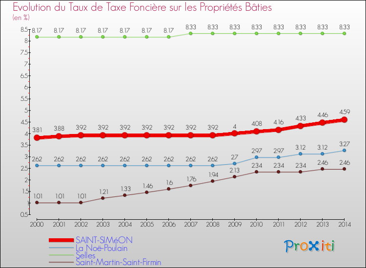 Evolution du taux de la taxe foncière sur le bati pour SAINT-SIMéON et les communes proches de 2000 à 2014 Comparaison des taux de taxe foncière sur le bati pour SAINT-SIMéON et les communes voisines de 2000 à 2014