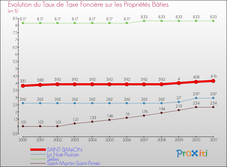 Evolution du taux de la taxe foncière sur le bati pour SAINT-SIMéON et les communes proches Comparaison des taux de taxe foncière sur le bati pour SAINT-SIMéON et les communes voisines