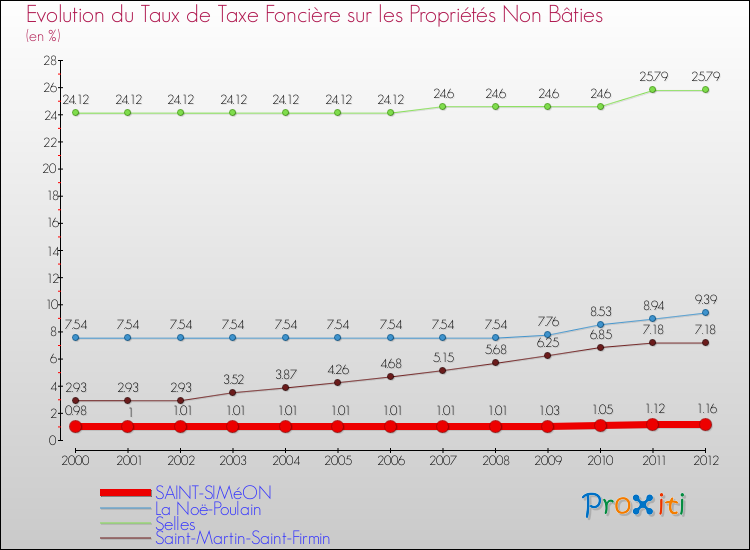 Evolution du taux de la taxe foncière sur les immeubles et terrains non batis pour SAINT-SIMéON et les communes proches de 2000 à 2012 Comparaison des taux de la taxe foncière sur les immeubles et terrains non batis pour SAINT-SIMéON et les communes voisines de 2000 à 2012