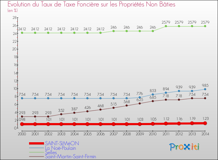 Evolution du taux de la taxe foncière sur les immeubles et terrains non batis pour SAINT-SIMéON et les communes proches de 2000 à 2014 Comparaison des taux de la taxe foncière sur les immeubles et terrains non batis pour SAINT-SIMéON et les communes voisines de 2000 à 2014