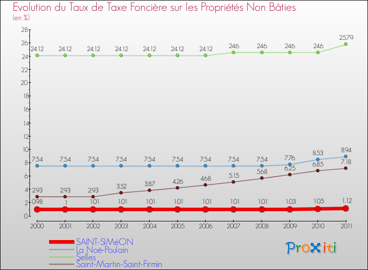 Evolution du taux de la taxe foncière sur les immeubles et terrains non batis pour SAINT-SIMéON et les communes proches Comparaison des taux de la taxe foncière sur les immeubles et terrains non batis pour SAINT-SIMéON et les communes voisines