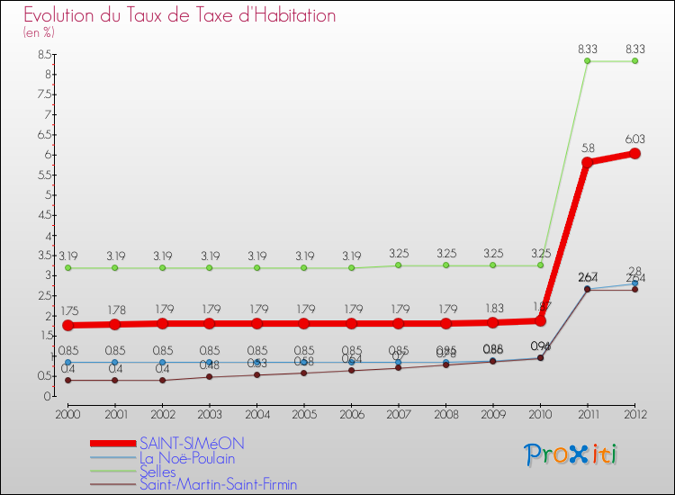 Evolution du taux de la taxe d'habitation pour SAINT-SIMéON et les communes proches Comparaison des taux de la taxe d'habitation pour SAINT-SIMéON et les communes voisines