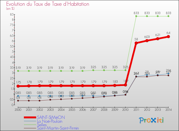 Evolution du taux de la taxe d'habitation pour SAINT-SIMéON et les communes proches de 2000 à 2014 Comparaison des taux de la taxe d'habitation pour SAINT-SIMéON et les communes voisines de 2000 à 2014
