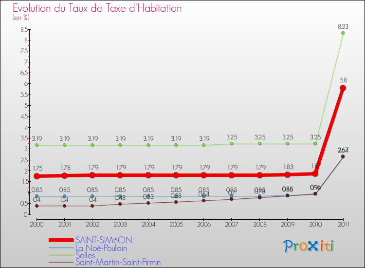 Evolution du taux de la taxe d'habitation pour SAINT-SIMéON et les communes proches Comparaison des taux de la taxe d'habitation pour SAINT-SIMéON et les communes voisines