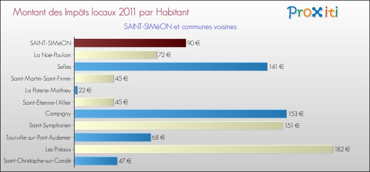 Montant des impôts locaux par Habitant pour SAINT-SIMéON et les communes proches Comparaison des impôts locaux par habitant pour SAINT-SIMéON et les communes voisines
