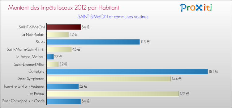 Montant des impôts locaux par Habitant pour SAINT-SIMéON et les communes proches Comparaison des impôts locaux par habitant pour SAINT-SIMéON et les communes voisines
