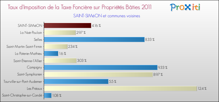 Taux d'imposition de la taxe foncière sur le bati 2011 pour SAINT-SIMéON et les communes proches Comparaison des taux d'imposition de la taxe foncière sur le bati 2011 pour SAINT-SIMéON et les communes voisines