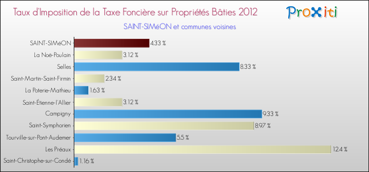 Taux d'imposition de la taxe foncière sur le bati 2012 pour SAINT-SIMéON et les communes proches Comparaison des taux d'imposition de la taxe foncière sur le bati 2012 pour SAINT-SIMéON et les communes voisines