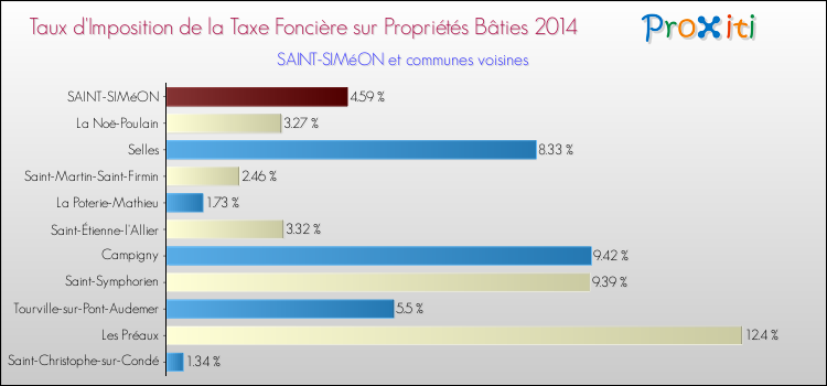 Taux d'imposition de la taxe foncière sur le bati 2014 pour SAINT-SIMéON et les communes proches Comparaison des taux d'imposition de la taxe foncière sur le bati 2014 pour SAINT-SIMéON et les communes voisines