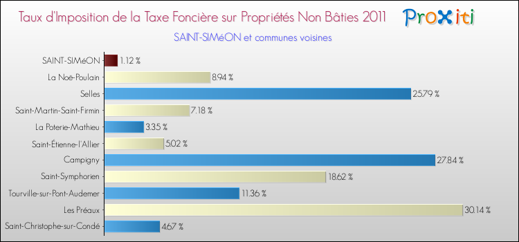 Taux d'imposition de la taxe foncière sur les immeubles et terrains non batis 2011 pour SAINT-SIMéON et les communes proches Comparaison des taux d'imposition de la taxe foncière sur les immeubles et terrains non batis 2011 pour SAINT-SIMéON et les communes voisines