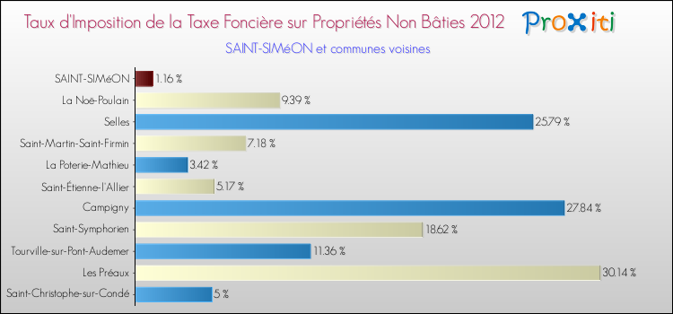 Taux d'imposition de la taxe foncière sur les immeubles et terrains non batis 2012 pour SAINT-SIMéON et les communes proches Comparaison des taux d'imposition de la taxe foncière sur les immeubles et terrains non batis 2012 pour SAINT-SIMéON et les communes voisines