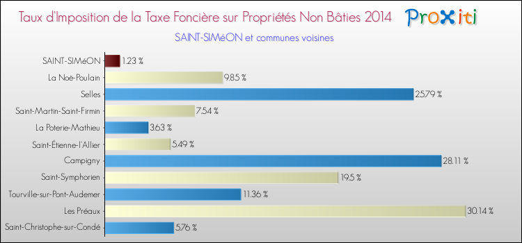 Taux d'imposition de la taxe foncière sur les immeubles et terrains non batis 2014 pour SAINT-SIMéON et les communes proches Comparaison des taux d'imposition de la taxe foncière sur les immeubles et terrains non batis 2014 pour SAINT-SIMéON et les communes voisines