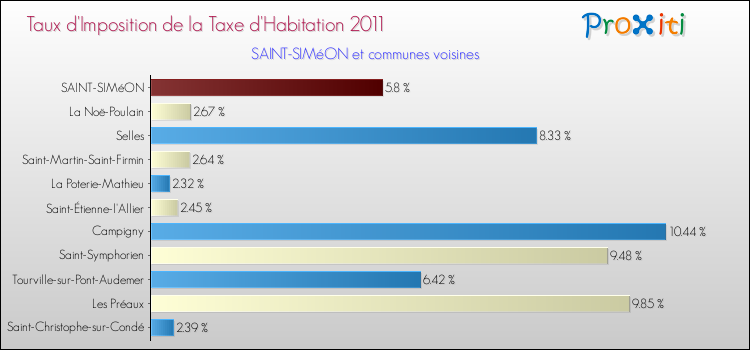 Taux d'imposition de la taxe d'habitation 2011 pour SAINT-SIMéON et les communes proches Comparaison des taux d'imposition de la taxe d'habitation 2011 pour SAINT-SIMéON et les communes voisines