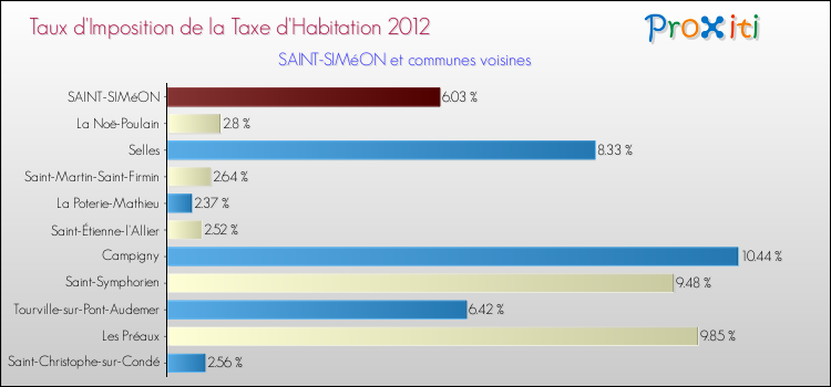 Taux d'imposition de la taxe d'habitation 2012 pour SAINT-SIMéON et les communes proches Comparaison des taux d'imposition de la taxe d'habitation 2012 pour SAINT-SIMéON et les communes voisines